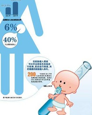 佳木斯市生孩子做染色体检查有必要吗，筛查一次大概需要多少钱？